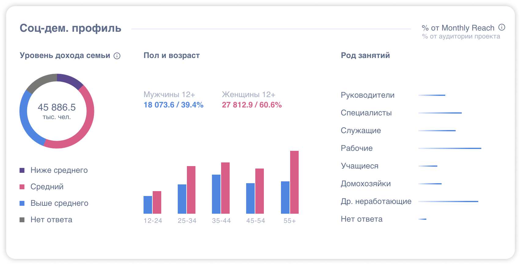 Уровень дохода. Уровень дохода средний и выше среднего. Возраст и уровень доходов. Высокий уровень дохода в России.